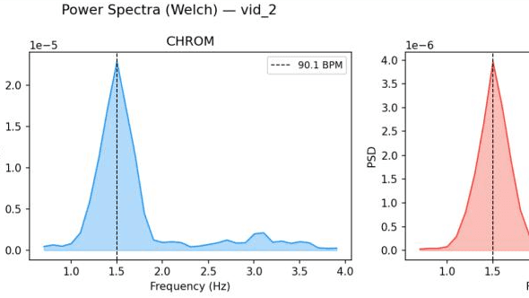 Welch power spectral density plot with the detected heart-rate peak marked at 90.1 BPM